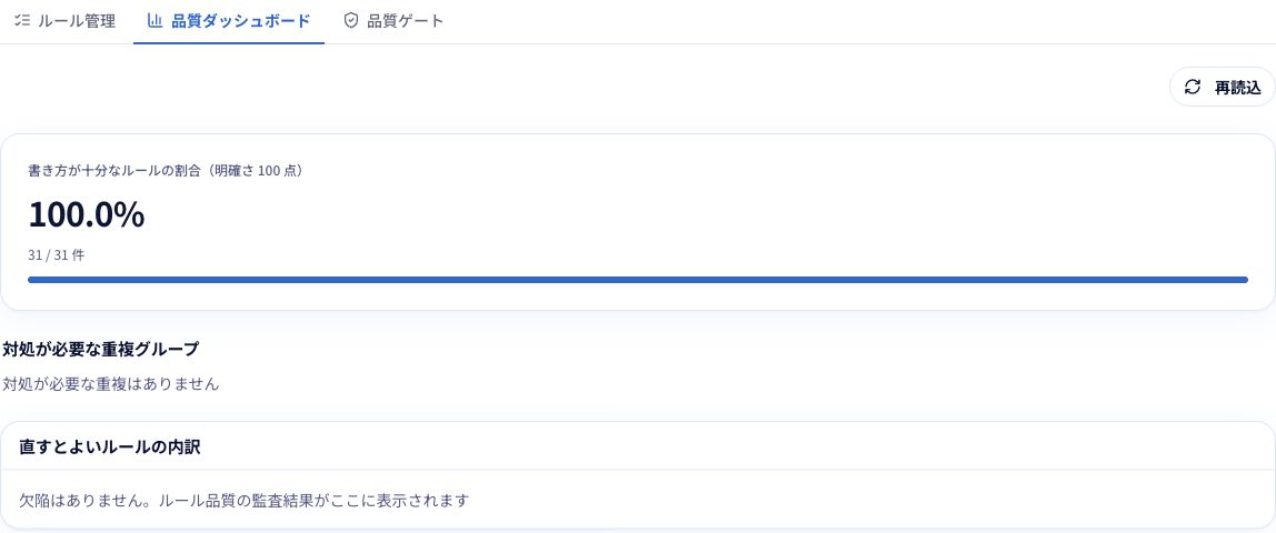 品質ダッシュボード。重複や曖昧な表現の内訳から、見直す対象を探します。
