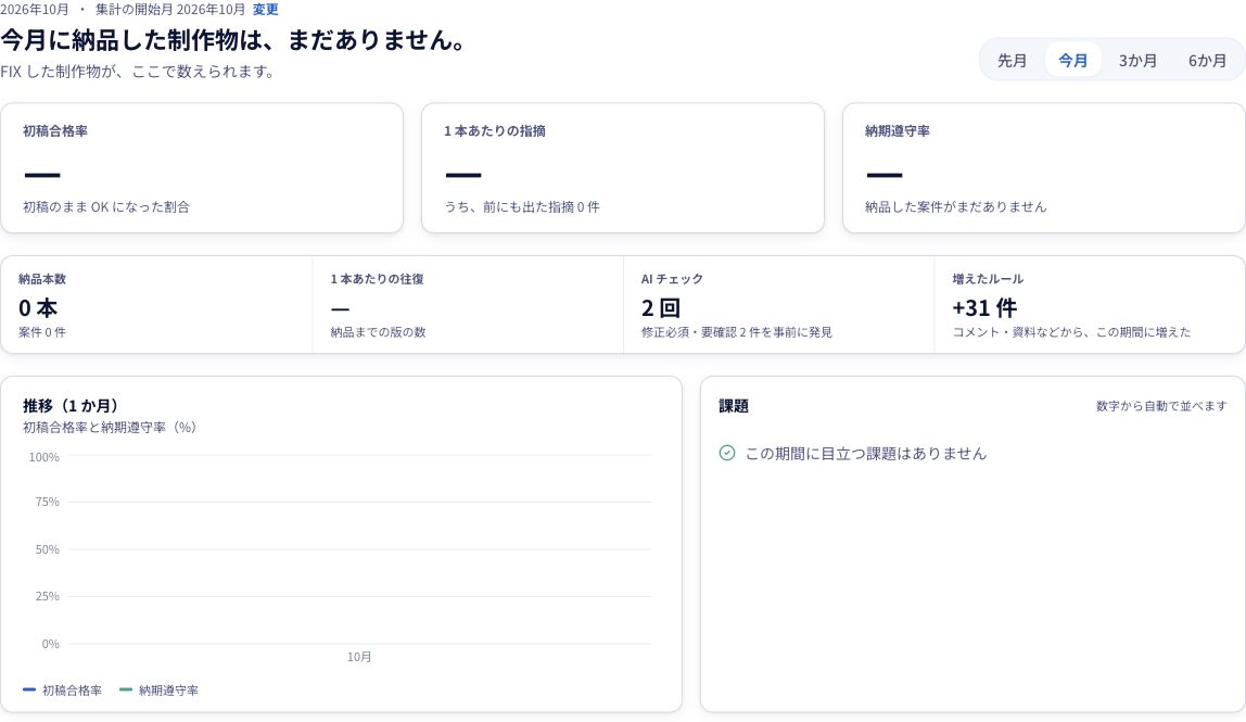 選択した期間の納品本数や確認・修正の傾向を確認します。利用開始直後は件数が少ない場合があります。